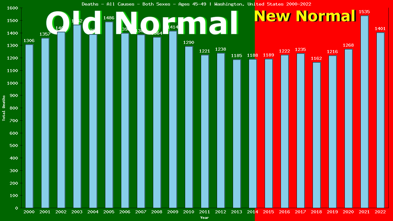 Graph showing Deaths - All Causes - Male - Aged 45-49 | Washington, United-states